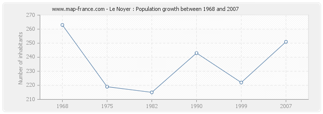 Population Le Noyer